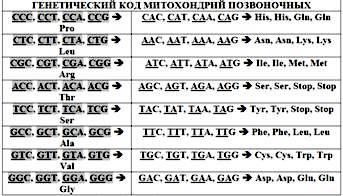 Алгебраические свойства системы генетических алфавитов и гиперкомплексные числа. Элементы алгебраической биологии