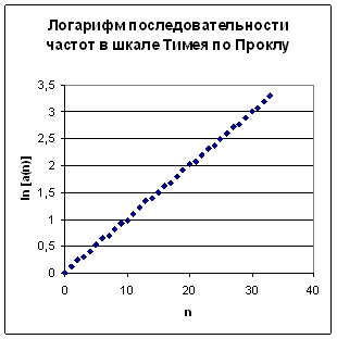 Пифагорийская программа как синтез идей о структурной целостности природы