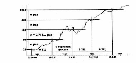 Современная научная революция и основы технологий будущего