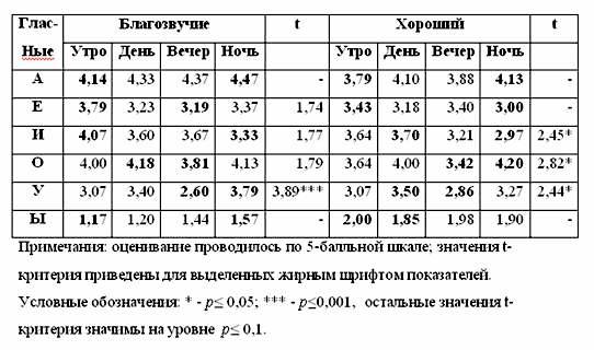 Восприие имени и геокосмические факторы