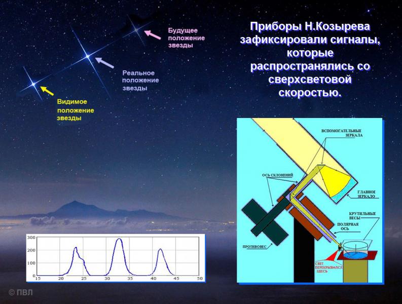 http://www.delphis.ru/files/jrnl_body_images/1%281%29_20.03.1994/dorogoy_chitatel/4._astron._eksperiment_n.a.kozyreva_s.jpg