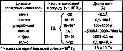 Время, вибрации, скорости