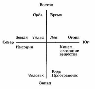 Мифологическое пространство-время