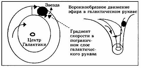 Современные эфиродинамические модели