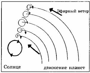 Современные эфиродинамические модели