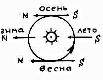 Солнце в Зодиаке